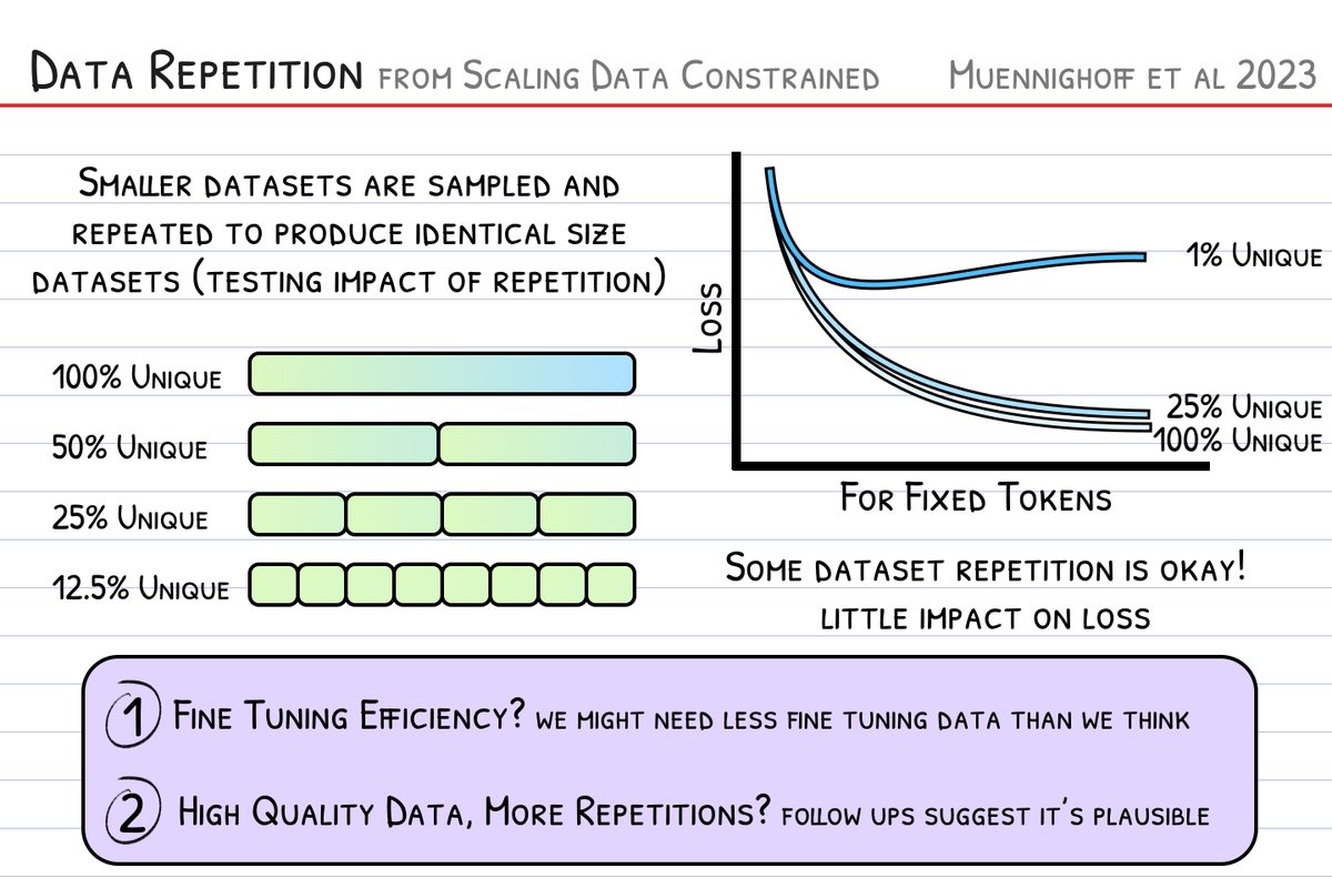 one of my favorite oral presentations from NeurIPS this year: Scaling Data-Constrained Language Models by <a href="/Muennighoff/">Niklas Muennighoff</a> and <a href="/srush_nlp/">Sasha Rush</a>.  really interesting exploration of the impact of repetitions in pretraining
