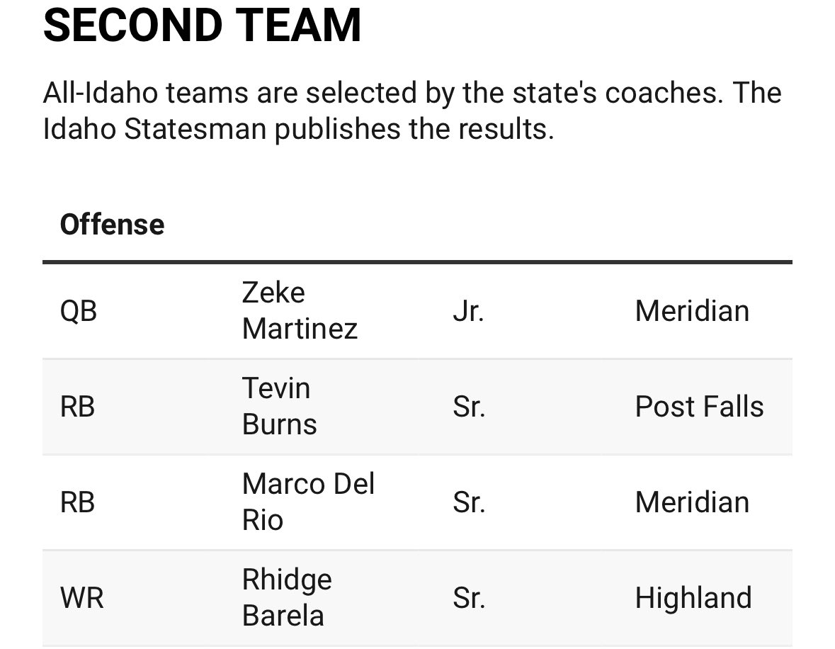 Grateful to be named second team all state wr!! <a href="/hhsramsftbl/">Highland Rams Football</a>