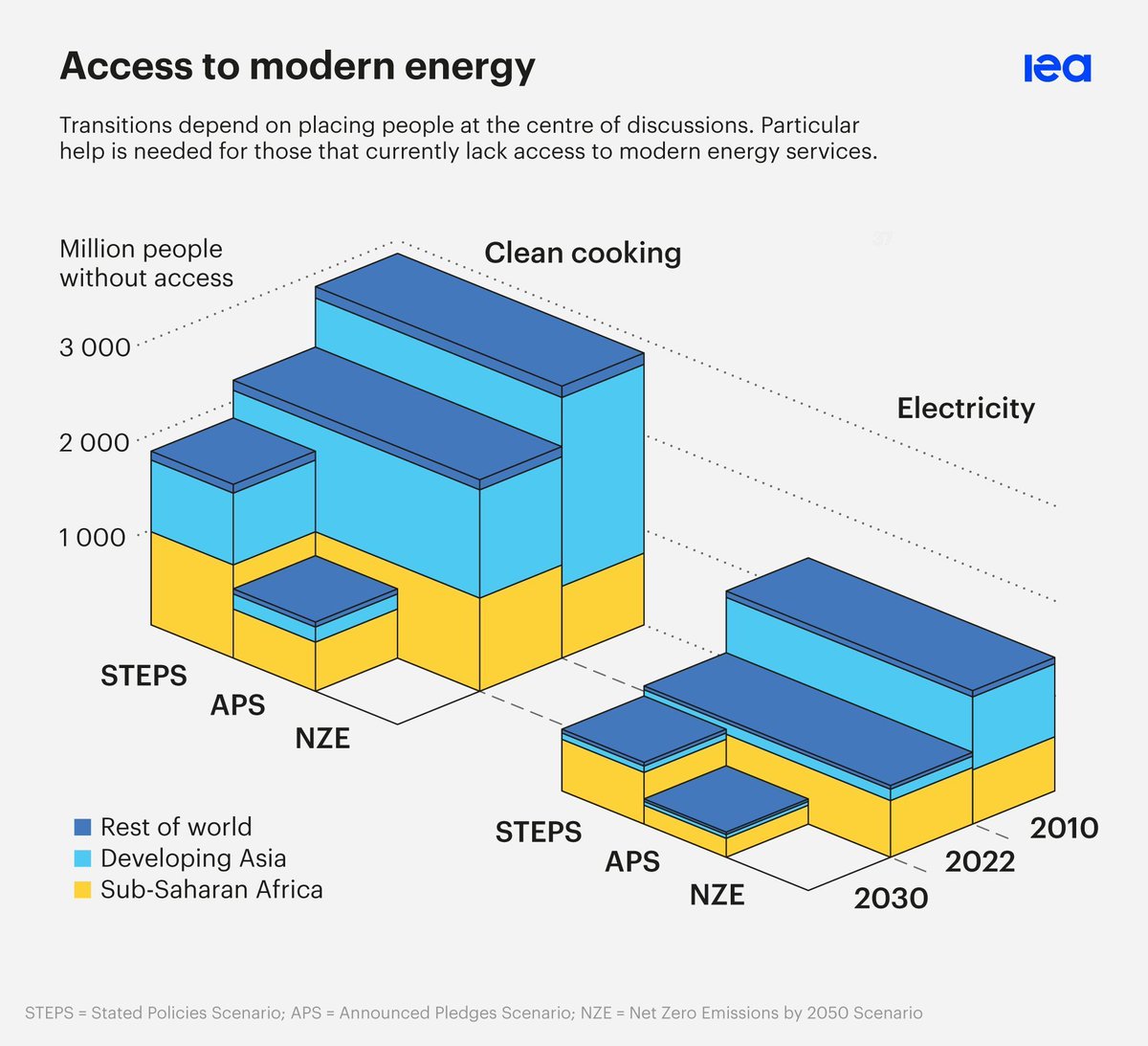 IEA's tweet photo. Emissions reductions in our #NetZeroRoadmap go hand-in-hand with efforts to achieve universal energy access

Our net zero pathway delivers access to electricity &amp; clean cooking to the many millions of people who lack it today → https://t.co/hFL83OmVOM https://t.co/EIUdHNF5cn