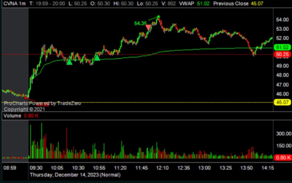 MerBenny003's tweet photo. The only slice of $CVNA I caught https://t.co/Ils1qXlfoJ