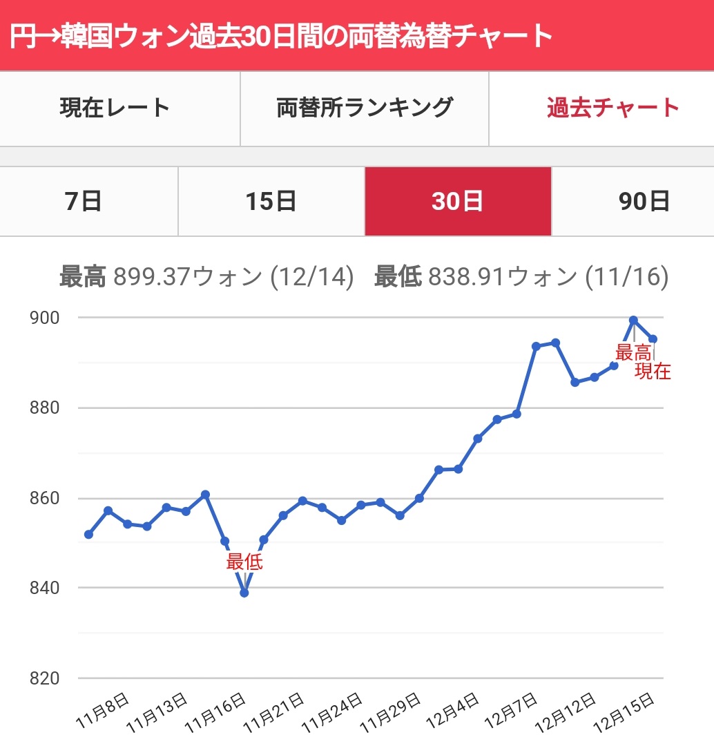 円→韓国ウォンの両替為替チャート」 📈朗報📈ウォンのレート が良くなってきていて、本日11時時点、明洞(ミョンドン)や梨泰院(イテウォン)など観光地の公認両替所では900ウォン台です！円→韓国ウォンのレートが900台を超えるのは、８月末以来、約４カ月ぶりです✨  https ...
