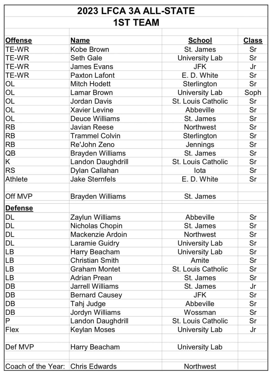 SLCHSFB's tweet image. Congratulations to Jordan Davis, Landon Daughdril, Graham Montet and Kade Nugent for making the LFCA 3A all state team!! We are so proud of you guys! #WeAreSaints