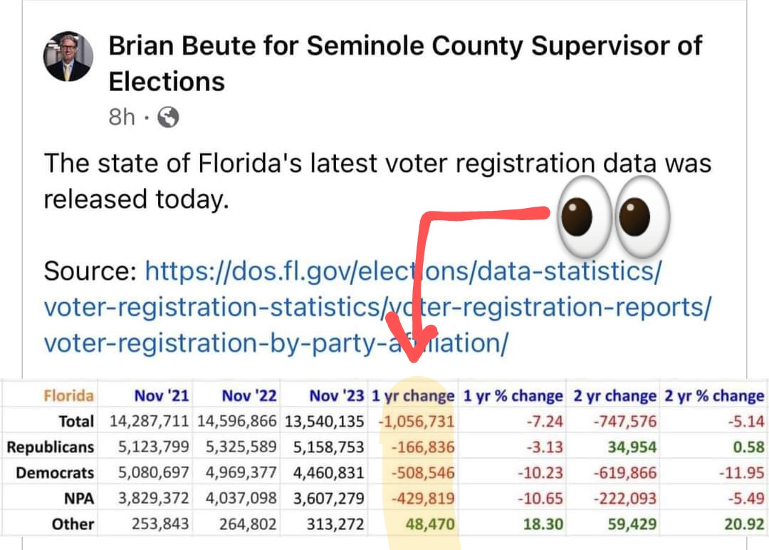Matt Fleming, Florida Expert (@matt_fleming321) on Twitter photo "Florida PURGES ONE MILLION VOTERS from it's voting rolls" should be the headline of every newspaper in the state. 900k Dem and NPA voters are no longer registered to vote. If that's not election rigging, then what is?
Where is <a href="/FlaDems/">Florida Democrats</a>, do they even care? "Florida PURGES ONE MILLION VOTERS from it's voting rolls" should be the headline of every newspaper in the state. 900k Dem and NPA voters are no longer registered to vote. If that's not election rigging, then what is?
Where is <a href="/FlaDems/">Florida Democrats</a>, do they even care?