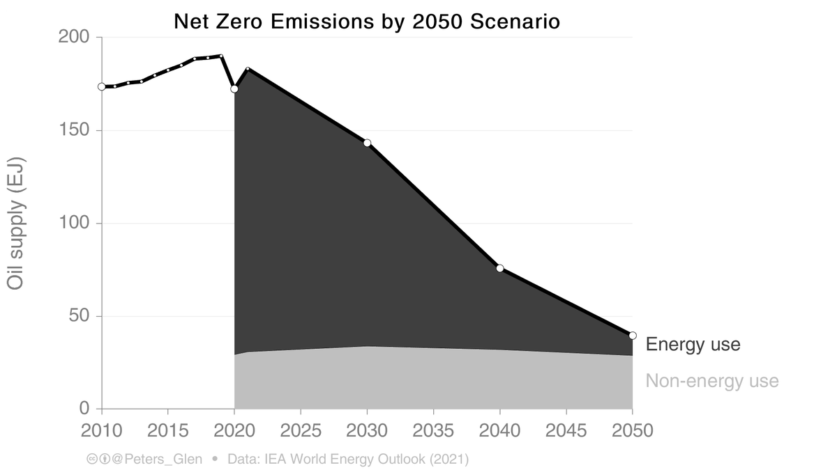A favourite justification for continued oil exploration is that it is needed for non-energy use (plastics, etc). Fine, this is what 1.5°C scenarios assume. Nearly all oil in 2050 is for non-energy. This is why oil goes down 80% & not 100%. (figure based on the IEA)