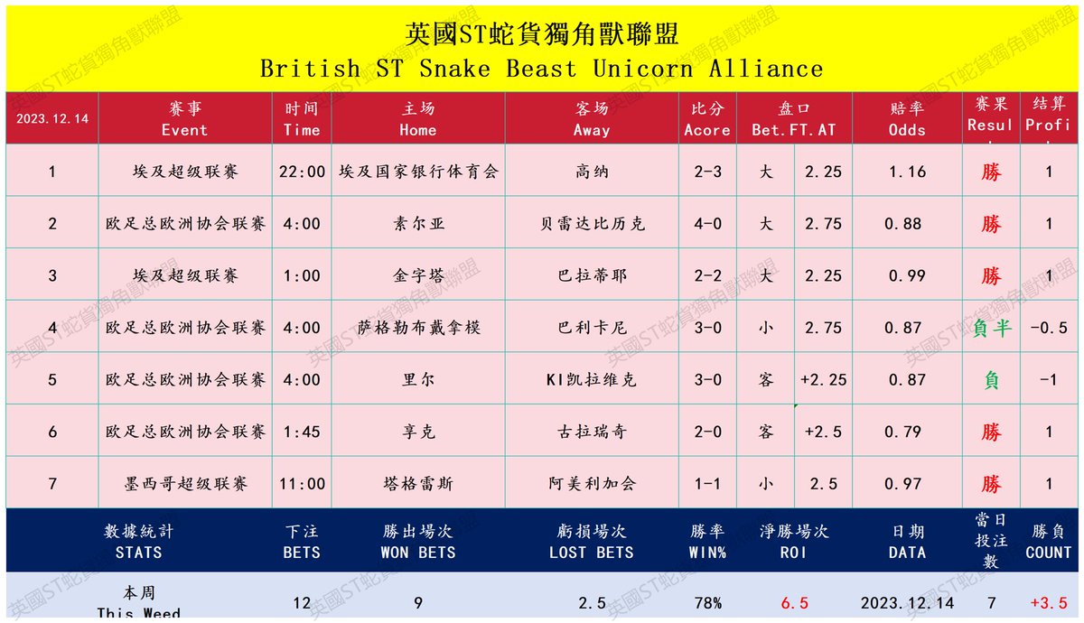 STSHLM's tweet photo. 🧑‍💻2023.12.14 中蛇净胜勝負：+3.5

和有意义的朋友们坚持做长期有价值的事业，加入我们，共同击败博彩公司！

#英國ST#足球蛇货 #集团投注 #协议球 #足球推介 #Footballbetting #FootyBetting  #SportBetting #SoccerBetting https://t.co/yo73ZnDmLB