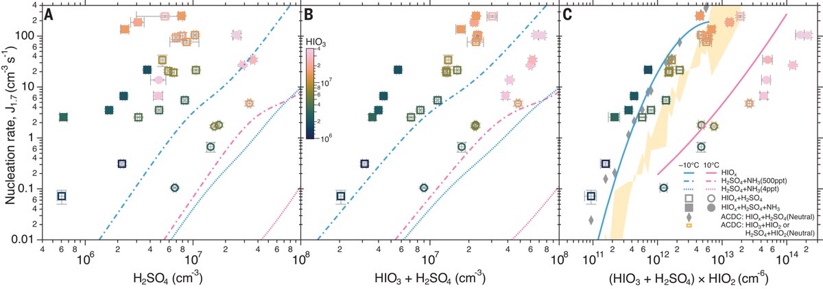 In polar regions, increased cloud coverage has a warming effect since it reduces longwave radiation lost to space. We find that iodine oxoacids enhance the rate of formation of cloud seeds by 10- to 10,000-fold compared with previous understanding.
science.org/doi/10.1126/sc…