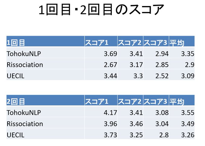 亀井 遼平/Ryohei Kamei (@ka_me1024) on Twitter photo 私たちTohoku NLP Groupのシステムが第6回対話システムライブコンペティションにて最優秀賞を獲得しました!!
最優秀のシステムの名付け親になれて嬉しいです!😆😆
メンバーの皆さん,運営の方々,本当にありがとうございました!!
#SIG_SLUD
<a href="/NlpTohoku/">Tohoku NLP Group (migrated to @tohoku_nlp)</a> 私たちTohoku NLP Groupのシステムが第6回対話システムライブコンペティションにて最優秀賞を獲得しました!!
最優秀のシステムの名付け親になれて嬉しいです!😆😆
メンバーの皆さん,運営の方々,本当にありがとうございました!!
#SIG_SLUD
<a href="/NlpTohoku/">Tohoku NLP Group (migrated to @tohoku_nlp)</a>