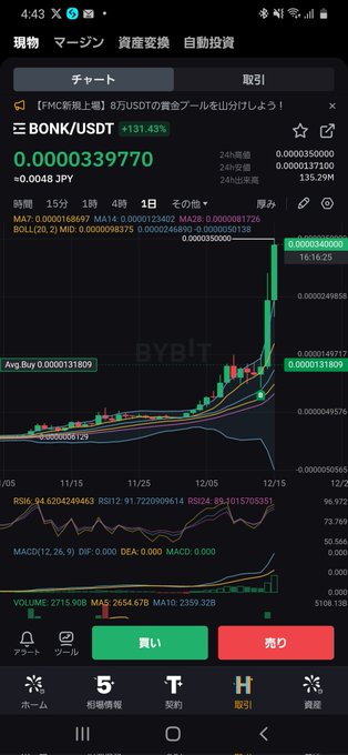 #BONK 急騰‼️ 何故こんなに上がってるの？ だれかおせーて？ とりあえず昨日財布に残ってた8千円 あわてて、ByBitにねじ込んで 成り行きで買ったら今22000円 になってるw https://t<a href="/tag/bonk"class="tags">#BONK</a>