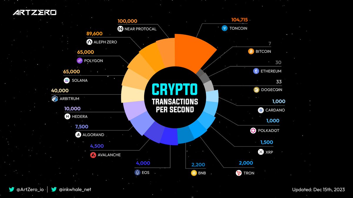ArtZero_io's tweet image. 📊 Delving into the transaction speed competition! 

Explore the latest comprehensive graph of transactions per second (TPS) across 18 leading blockchain platforms. Gain insights into their performance dynamics. 💼

#AlephZero #Layer1 #Blockchain