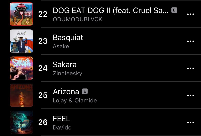 Zinoleesky’s new song “Sakara” has entered the top 30 of Nigeria 🇳🇬 Apple Music Top songs at #24. 👀