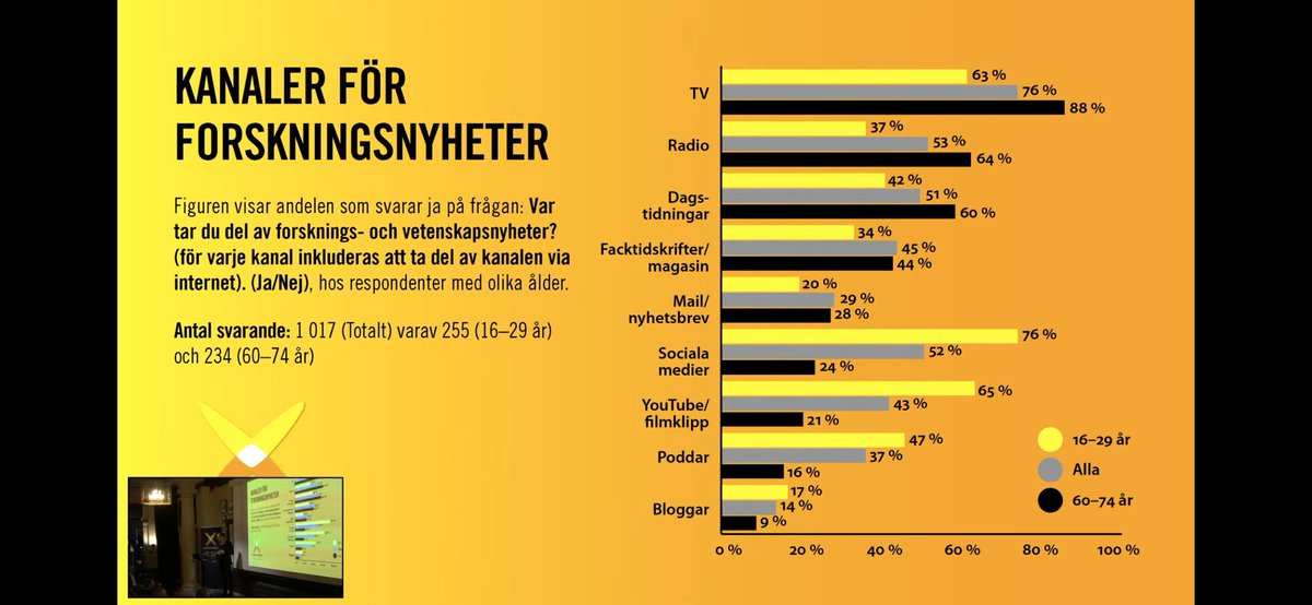 Poddar är enl #VAbarometer större än Radio och Dagstidningar i åldern 16-29. Så viktigt att forskare lär sig arbeta och medverka i fler mediaformat. @DrEmmaFrans @NobelPrize @sannabalt @sanna_wolk @vetenskapoallm