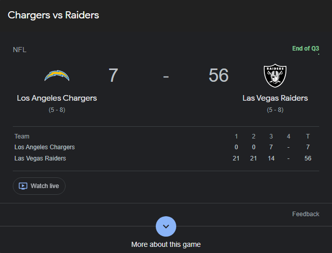 The Raiders are two touchdowns and a field goal away from setting the record for the most points ever in an NFL game

#LACvsLV