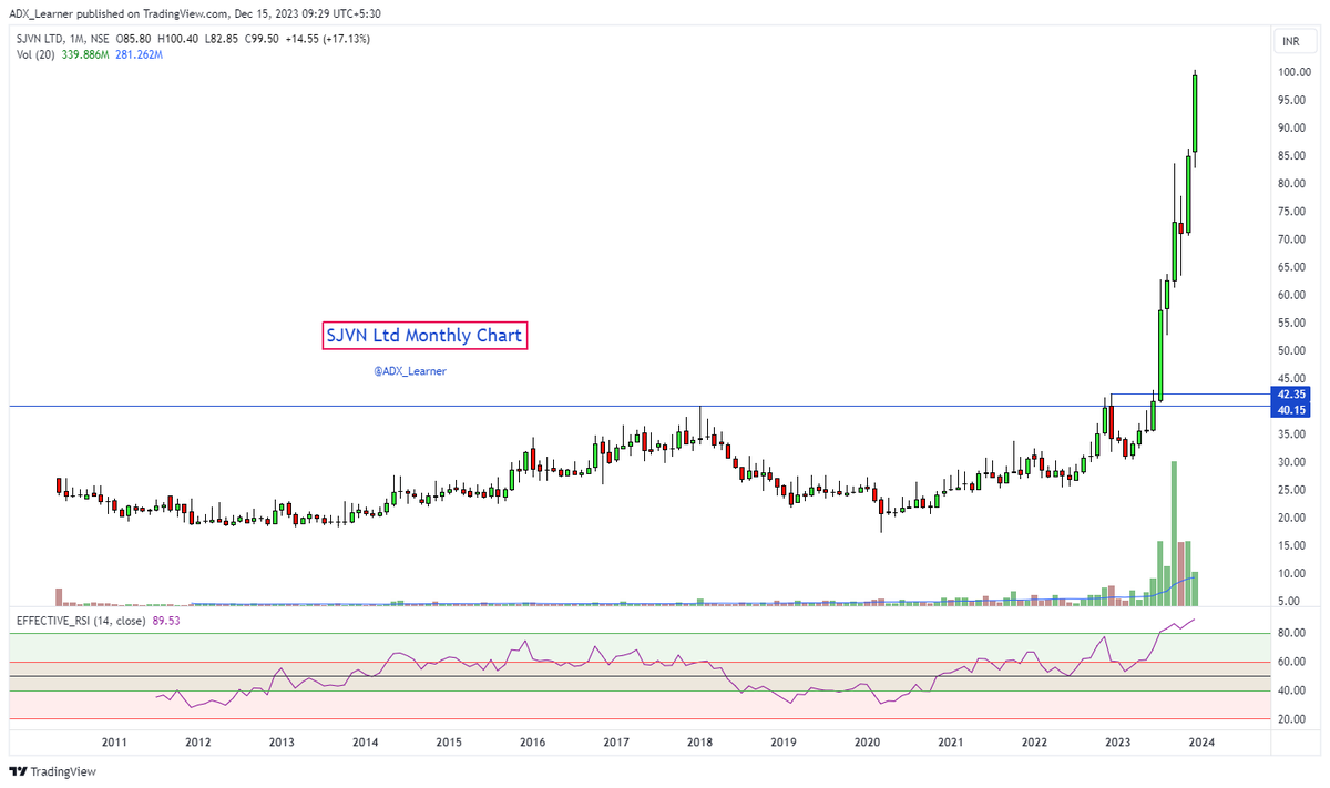 ADX_Learner's tweet photo. #SJVN Limited
100+
What a crazy Move after confirmation of multiyear breakout in July-2023.
Keep hunting the power of #Multiyears #Breakout https://t.co/r7q1bxPHnD