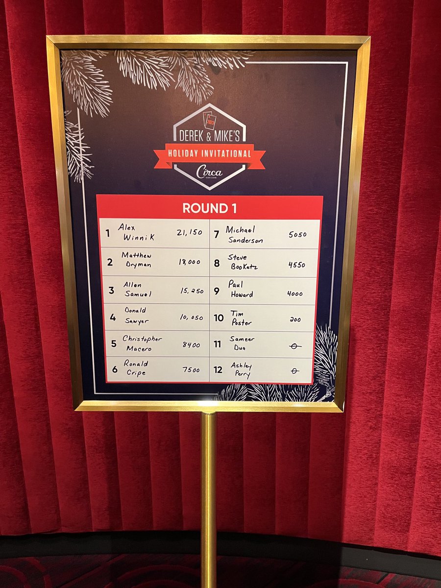 Standings after Round 1 of ⁦<a href="/DerekJStevens/">Derek Stevens</a>⁩ and ⁦<a href="/MikePalmCirca/">Mike Palm</a>⁩ Winter Invitational. ⁦<a href="/paulyhoward/">Paul Howard</a>⁩ bested the gauntlet of ⁦<a href="/MitchMossRadio/">Mitch Moss</a>⁩ ⁦<a href="/AmalShah1/">Amal Shah</a>⁩ and ⁦<a href="/meJVT/">Jonathan Von Tobel</a>⁩ at the ⁦<a href="/VSiNLive/">VSiN</a>⁩ play in table to advance to Round 2 tomorrow.