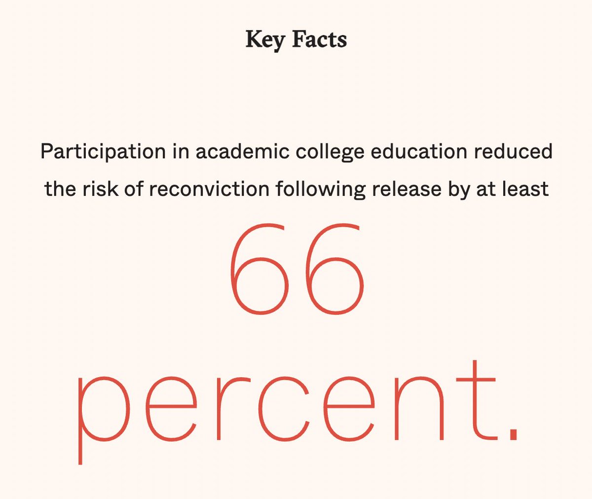 We should be doing more of what works and less of what doesn't. RETWEET if this matters to you.

College-in-prison programs reduce the risk of reconviction by two-thirds, while securing for students the numerous advantages inherent to education. 
-- <a href="/verainstitute/">Vera Institute of Justice</a>