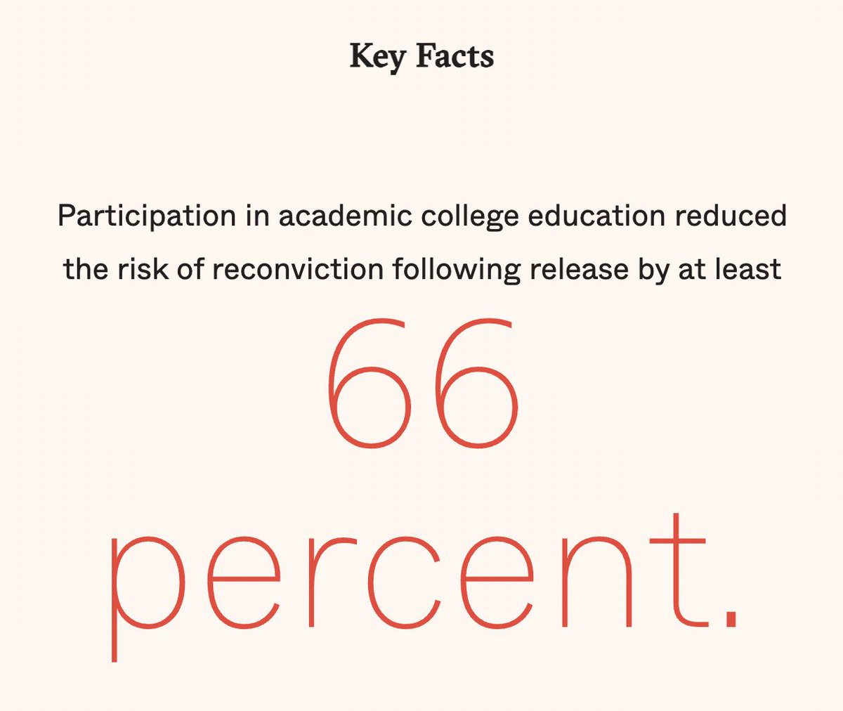 We should be doing more of what works and less of what doesn't. RETWEET if this matters to you. College-in-prison programs reduce the risk of reconviction by two-thirds, while securing for students the numerous advantages inherent to education. -- @verainstitute