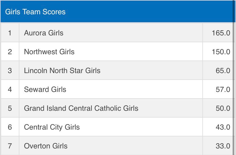 Another  🏆 for the Aurora Girls Wresrling Team!  They edged out GINW for 🥇place!