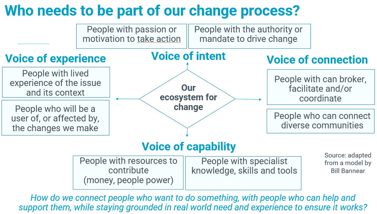 One of the most impactful new change models of 2023 comes from Bill Bannear of @ThinkPlace. We create value & make breakthroughs in our systems through the strength, number & quality of relationships. In complex change, we cannot design the model or predict the outcomes in