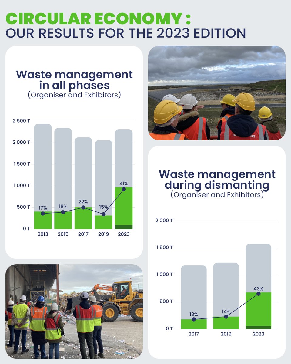 As part of the #ParisAirShow ✈️, we organized a waste management awareness day.🚮 During this day, we visited two @Veolia sites: • The Val’Pôle landfill site within the Claye-Souilly industrial ecology center and the recycling site (CDFIF Pierrefitte) where part of the waste…