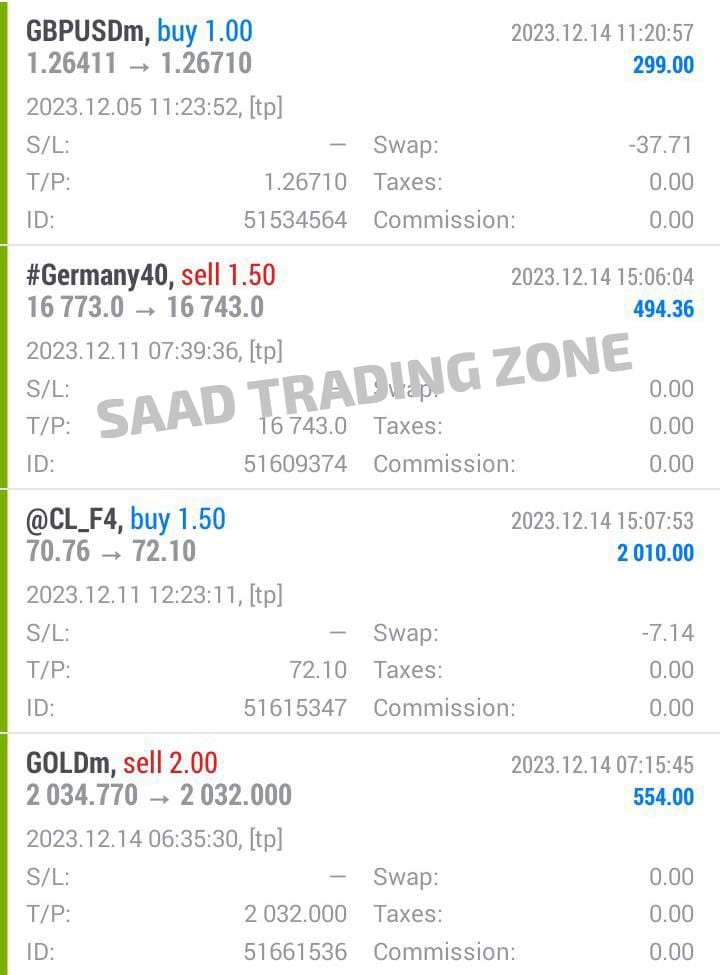 #goodmorning 

We Booked This Much Profit in Our Yesterday Data Trade in #GBPUSD #Germany40 #DAX #crude #XAUUSD 

If You Want Made this much of Great Return with Proper TP, SL & Lot Size with Fundamental & Technical Analysis & Risk Management,
Why are you waiting for

JOIN ME NOW