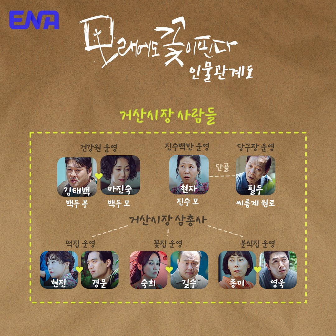 Channel_ENA's tweet photo. [인물관계도 공개]
거산시에서 일어나는 여섯 청춘을 둘러싼 이야기

ENA  수목드라마 <모래에도 꽃이 핀다>🌷
12월 20일 수요일 밤 9시 첫방송      
#ENA #ENA드라마 #수목드라마 #모래에도꽃이핀다 #LikeFlowerInsand #장동윤 #JangDongyoon #이주명 #LeeJuMyoung #윤종석 #YunJongseok #김보라 #KimBora #이재준 #LeeJaeJoon #이주승 #LeeJuseung