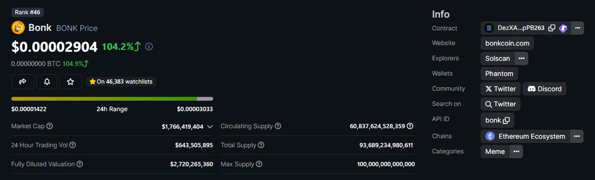 The memecoin BONK is up over 10x in the past 30 days but people will still tell you it is too late to make money in crypto.