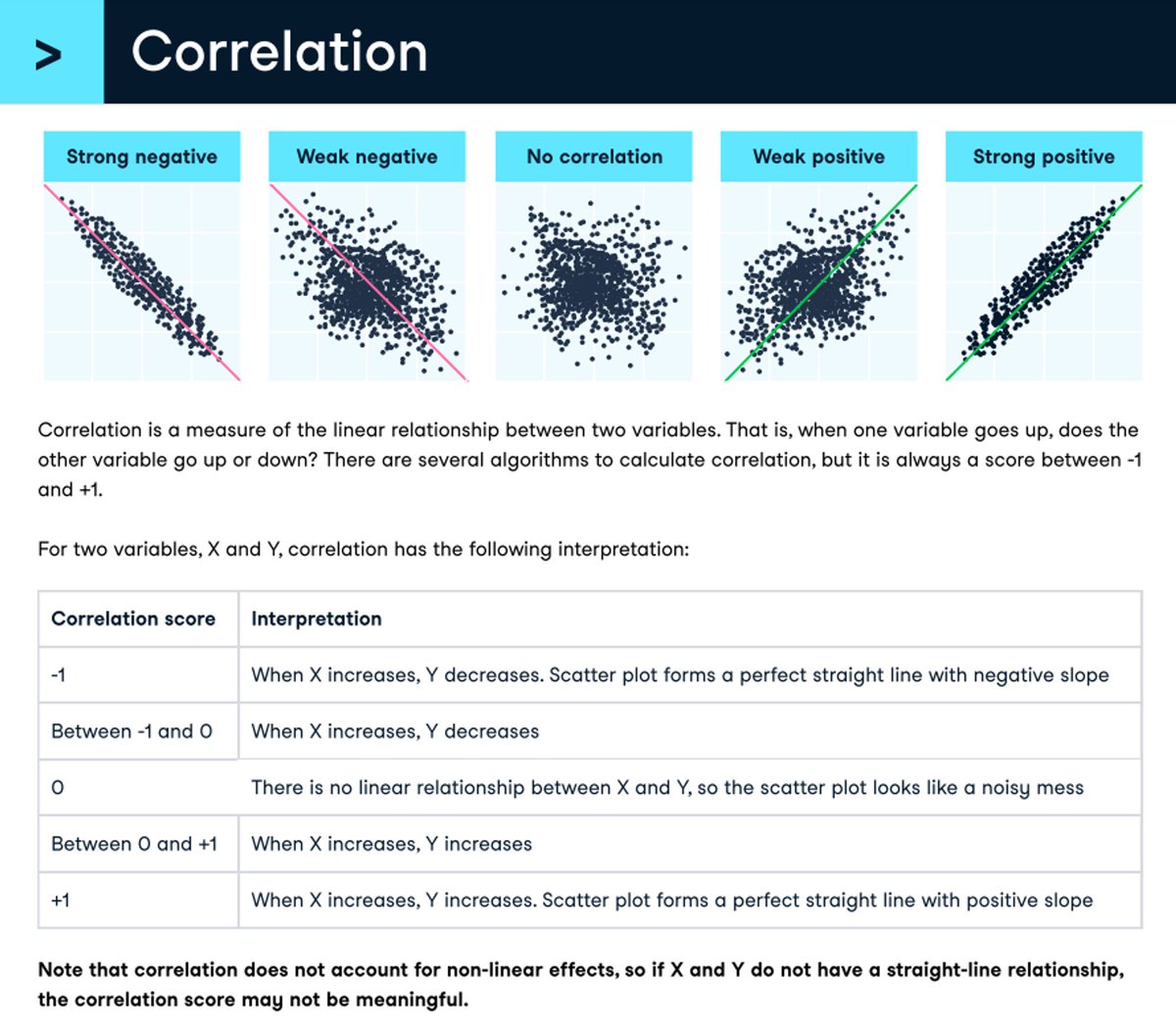 Correlation is fundamental when it comes to the relationship between two variables

Correlation provides insights into how changes in one variable may relate to changes in another.

A correlation coefficient of +1 indicates a perfect positive correlation, meaning the variables