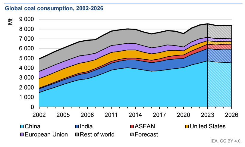 JavierBlas's tweet photo. When the #COP26 deal to "phase down" coal translates into more demand.

In its annual coal report, @IEA says global demand hit a record high in 2023 (up 1.4% y-on-y to 8.5bn tonnes). After that, it now forecasts a down-to-plateau period from 2024 to 2026. 
https://t.co/jVsBm82WXx https://t.co/wWPd7xhtsR