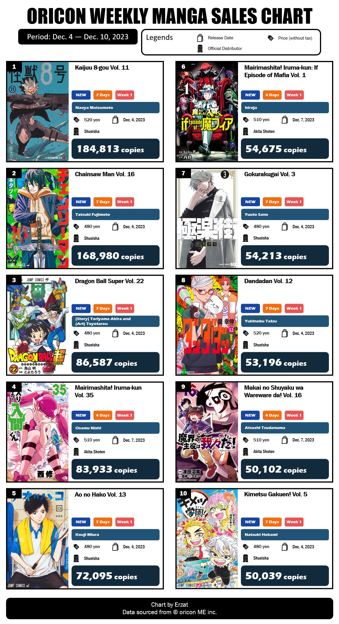 Japan Top 10 Weekly Anime Blu-ray and DVD Sales Ranking: June 26 – July 2,  2023 - Erzat