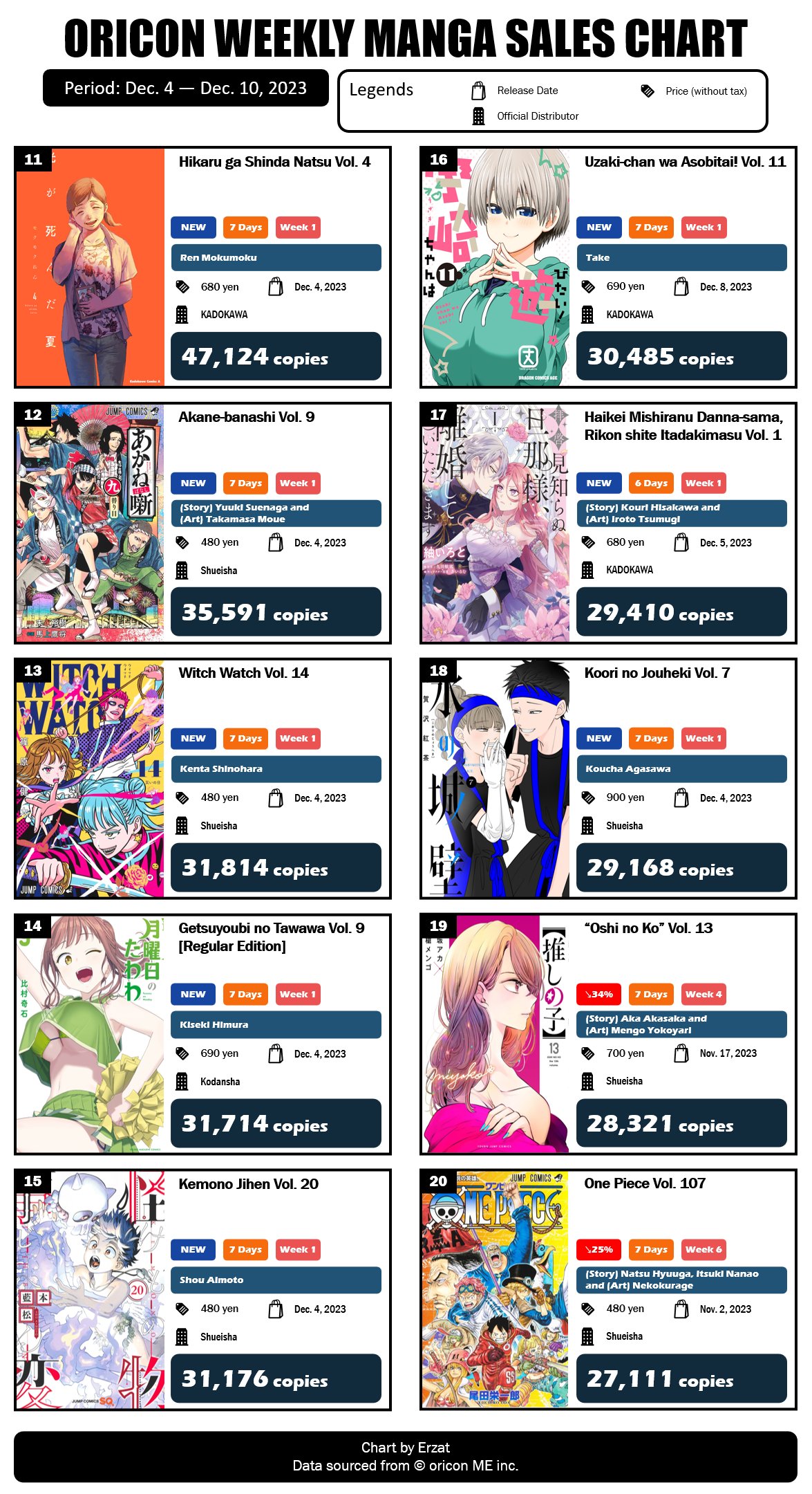 Japan Top Weekly Manga Sales Ranking: March 13 - March 19, 2023 - Erzat