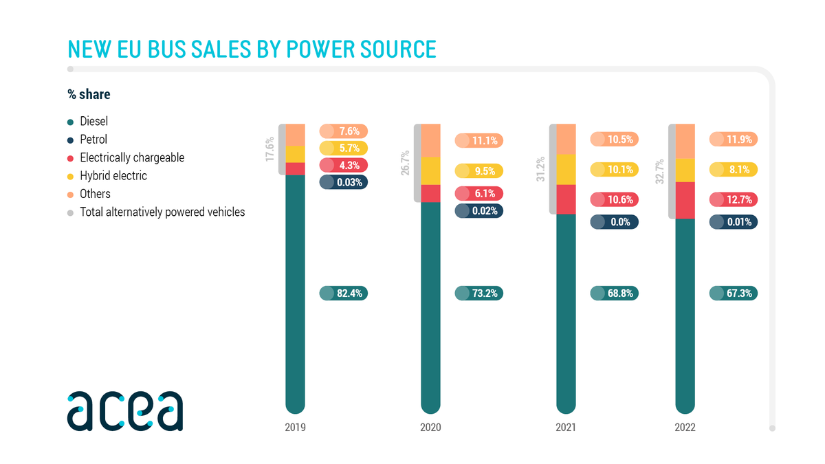 32.7% of all new 🚌 #buses sold in the EU are 🔋 alternatively-powered vehicles! 👇 Infographic: new buses sold in the 🇪🇺 by #fuel type.