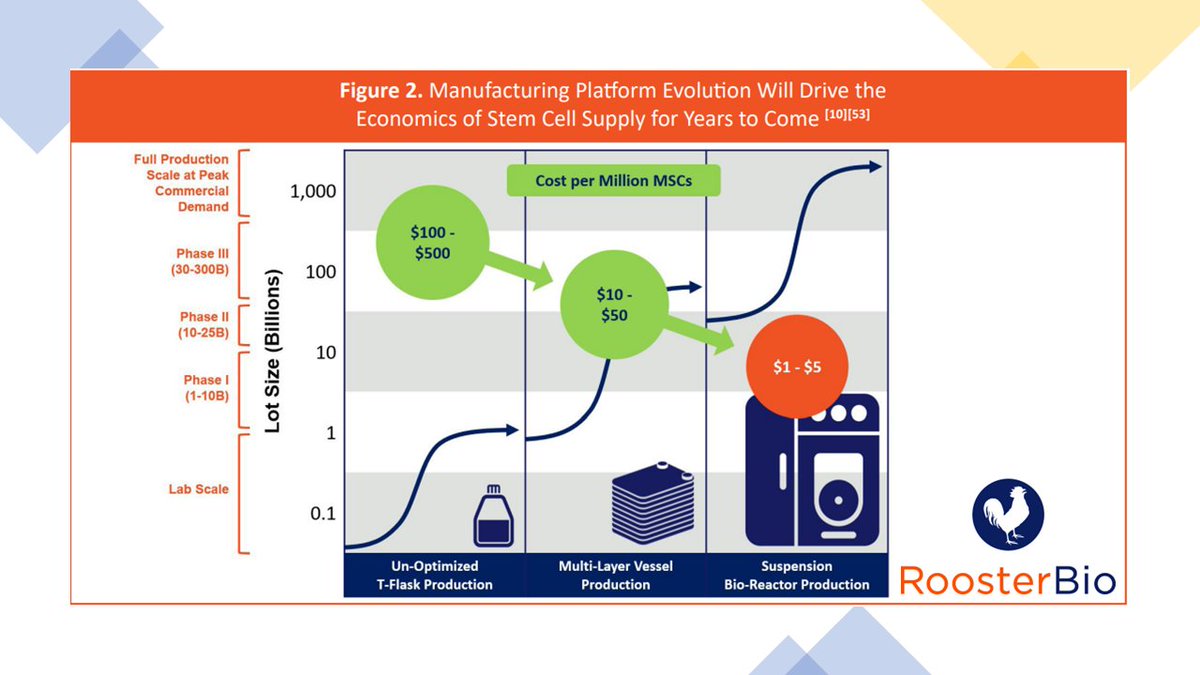Smart MCs PTY LTD (@smartmcsptyltd) on Twitter photo Discover <a href="/RoosterBio/">RoosterBio</a> Inc.'s latest white paper, shedding light on the cost-effective scaling of MSC culture using microcarrier technology - Authors: Jon Rowley & Jonathan Carson, Ph.D.
Read More: lnkd.in/djg5AwGU Discover <a href="/RoosterBio/">RoosterBio</a> Inc.'s latest white paper, shedding light on the cost-effective scaling of MSC culture using microcarrier technology - Authors: Jon Rowley & Jonathan Carson, Ph.D.
Read More: lnkd.in/djg5AwGU