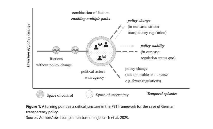 The unexpected policy change after 16 years of opposition can be explained by a combination of three mechanisms that culminate in a critical juncture during a scandal. Consequently, political actors were able to carry through their proposal for stricter regulation successfully.
