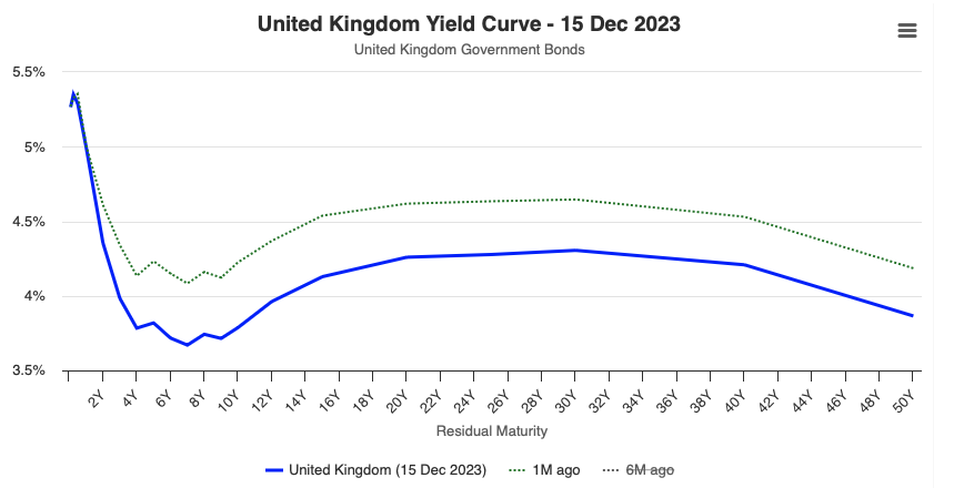 Bank of England: 
Rates higher for longer. 
3 (of 9) vote for a rate hike.

The Market: 
We now expect a 1.25% policy rate cut next year (from 1% on Wednesday) and:
