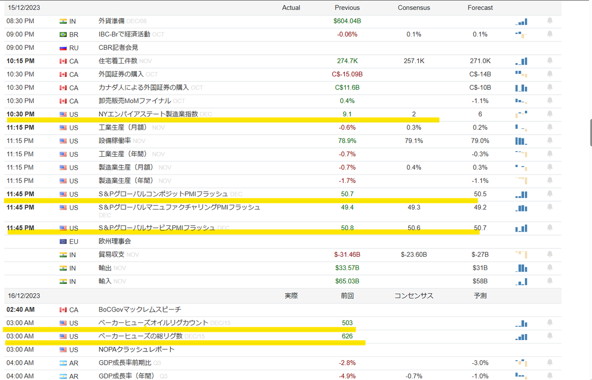 昨日は、すごくよく動いた。BOE,ECB,小売り。特に小売りは、うっかり見落としやすい。FOMC終えた後で、気が抜けてしまっていた。今日は、アメリカSQだけど、＃US30CASH は、良く上がった。明日の朝になるまでどう動くかわからないけれど。引き続き安定の ＃USOIL　#オイルリグ