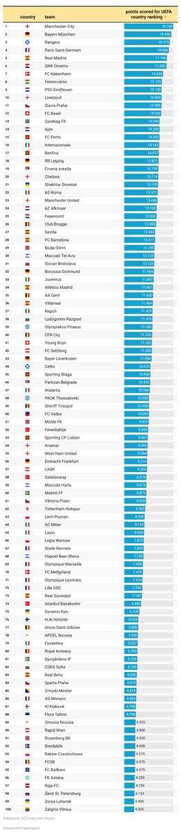 PPS. Due to popluar demand, here is the updated list of the top 100 clubs that collected the most coefficient points for their country in the last 5 seasons

Retweet if your club is on this list!