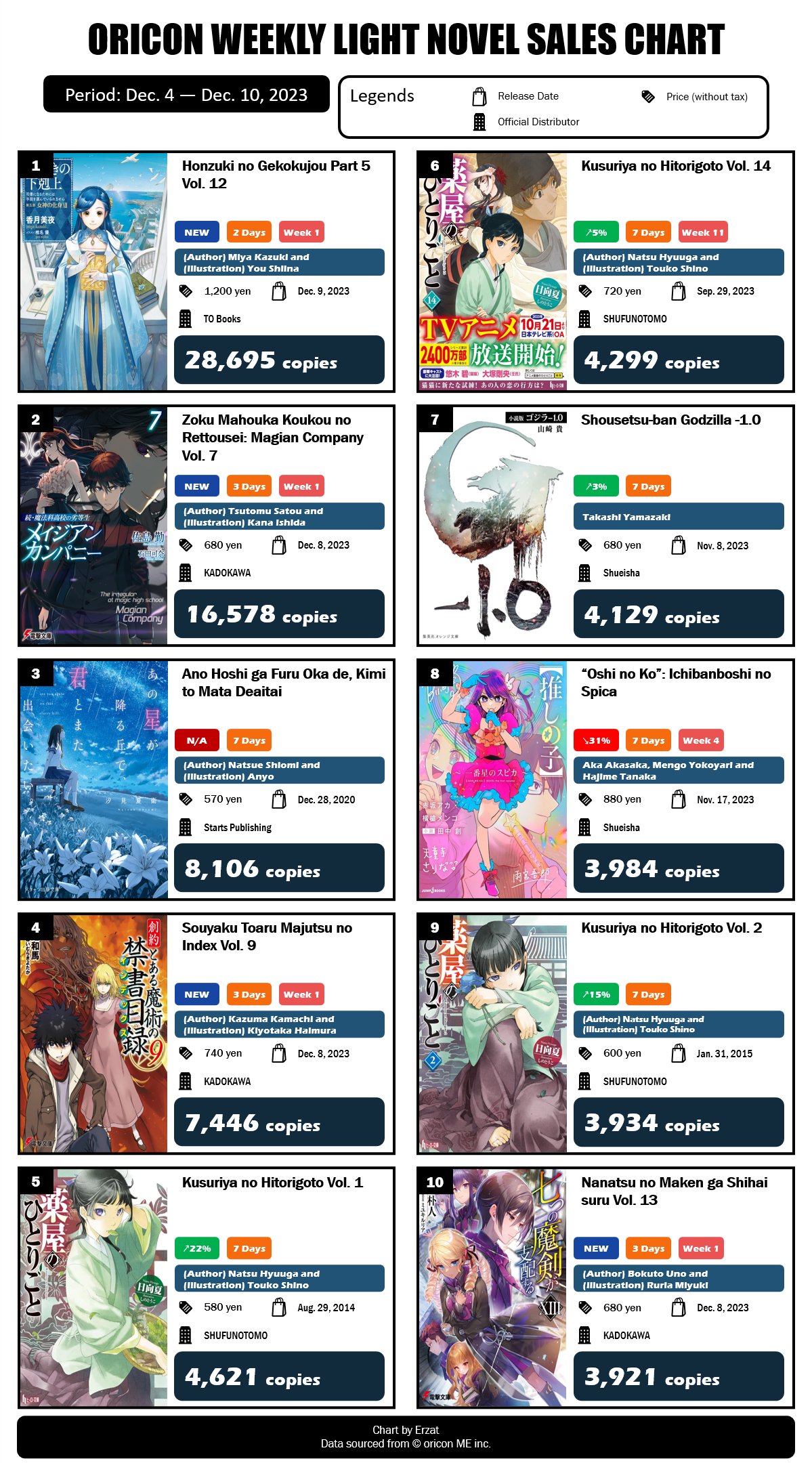 Japan Top 10 Weekly Anime Blu-ray and DVD Sales Ranking: December