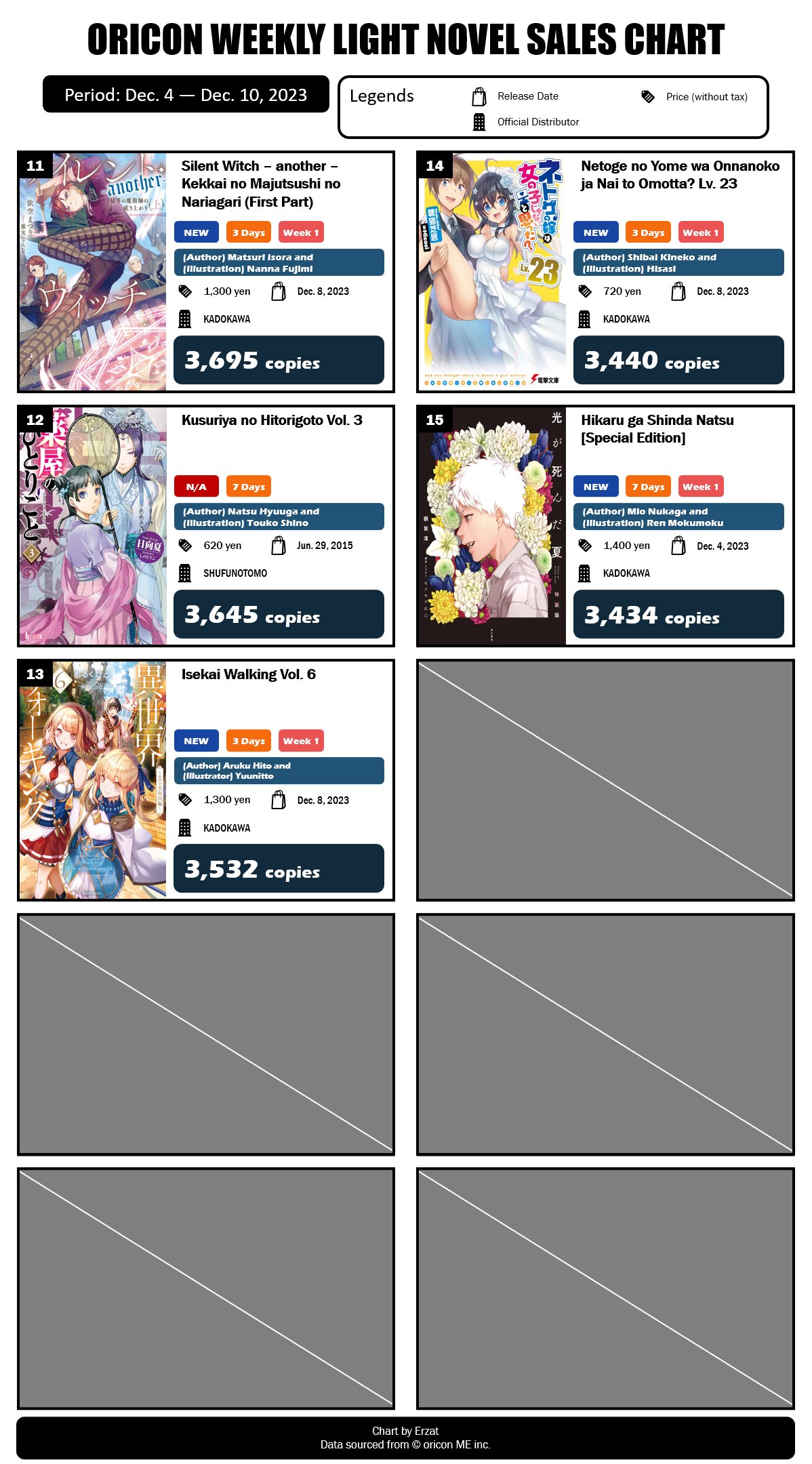 Japan Top 14 Weekly Light Novel Sales Ranking: May 8 – May 14, 2023 - Erzat