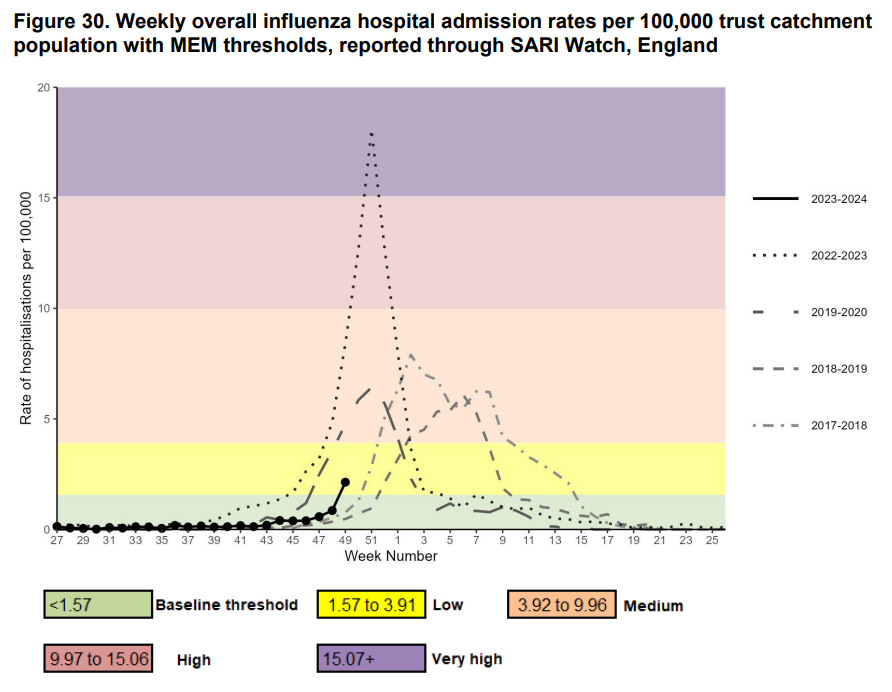 Influenza is rising from a low base and COVID is increasing. Antiviral 'flu medicines can now be used in primary care. If you are eligible please get vaccinated. For healthcare workers, vaccination helps protect you, your patients and your colleagues. gov.uk/government/sta…