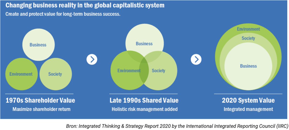 larscrama's tweet image. People, Planet, Profit is soooo &apos;90&apos;s. #systemvalue 👇
