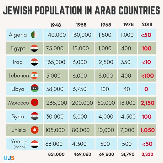 As the great @HillelNeuer said, 'where are your Jews?'