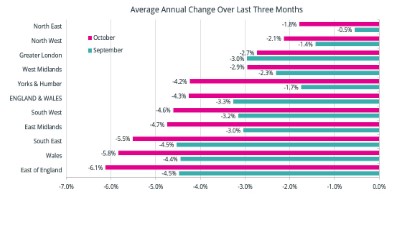 For 2nd month in succession, all countries/regions showing -ve rate of change in annual avg house price. Last time this happened was in June 2011. Details: acadata.co.uk/assets/uploads…