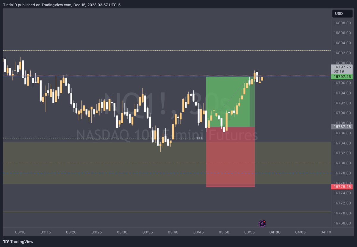 First #30SecondModel win for the day

0.83R booked