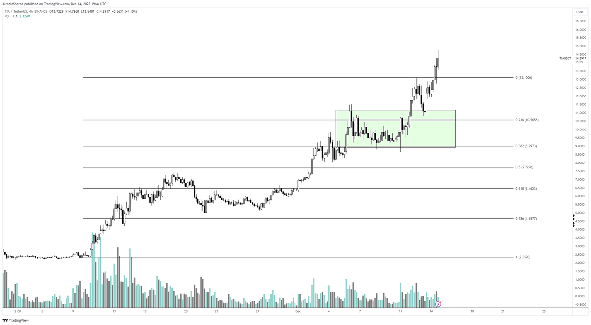 BingoDex's tweet photo. The sight of consolidation in these strong currencies is always welcoming, making it a breeze with just DCA without much overthinking.

However, the initial bounce is the rebound where you'd want to leverage. #TradingTips #Forex https://t.co/aNFHZasYJW