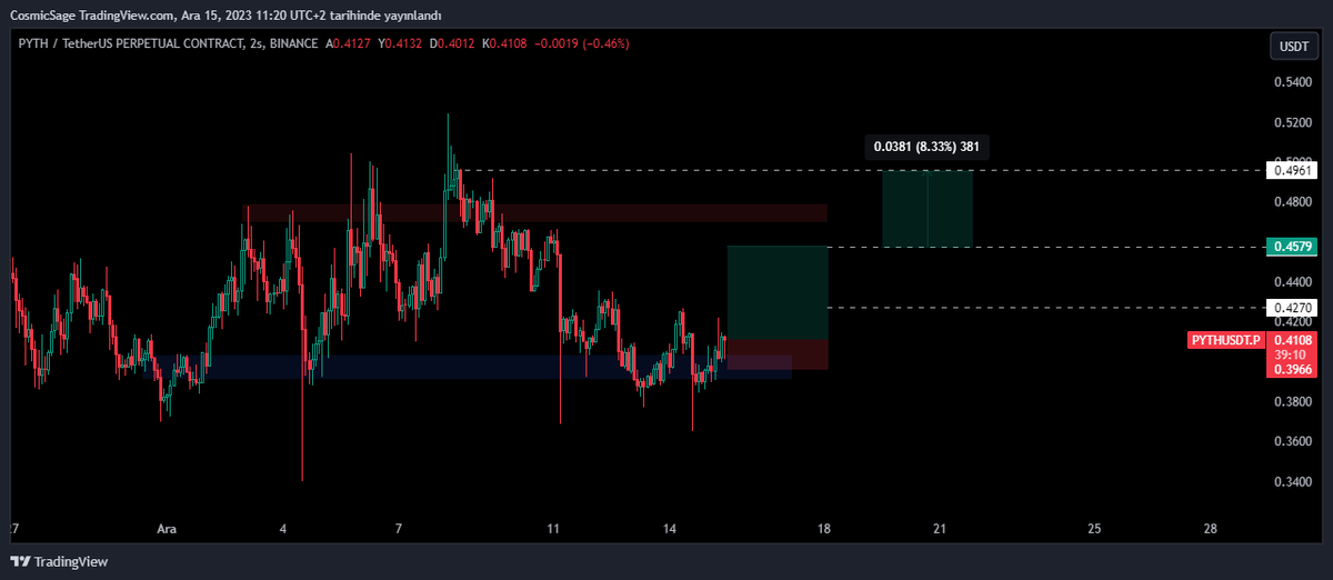 Gorkeu's tweet image. $PYTH Setup: Long 🟢

Bir önceki planımızda çok seri kazanç sağlamıştık, TP1 gelerek kar aldık ve tekrar işleme girerek devam ettik. 

Şu an 0.4108$ fiyatında direnç bölgede seyrini gerçekleştiriyor. Eğer ki 0.4270 seviyesini denemek için gelirse kıracaktır ve bir sonraki…