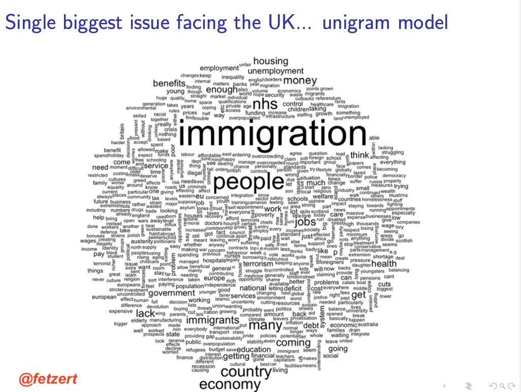 Thiemo Fetzer πͺπΊπΊπ¦ - same handle elsewhere (@fetzert) on Twitter photo <a href="/jburnmurdoch/">John Burn-Murdoch</a> But this one-dimensional way of looking at it masks the plurality in narratives. I have highlighted this is a key issue. You see in the bigram representation of "most important issue" vis-a-vis "one dimensional" things are more nuanced. There is connected concepts such as public <a href="/jburnmurdoch/">John Burn-Murdoch</a> But this one-dimensional way of looking at it masks the plurality in narratives. I have highlighted this is a key issue. You see in the bigram representation of "most important issue" vis-a-vis "one dimensional" things are more nuanced. There is connected concepts such as public