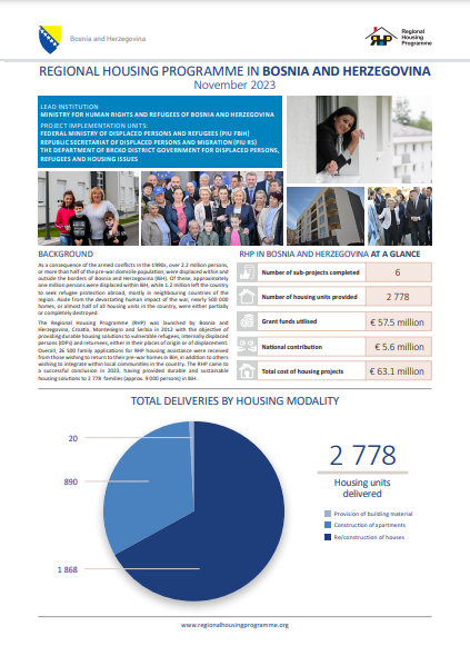 Curious to know the #RHP final achievements in 🇧🇦❓

👀 Check out the last Country Factsheet❗ 🏡

➡️ bit.ly/471Qh1N