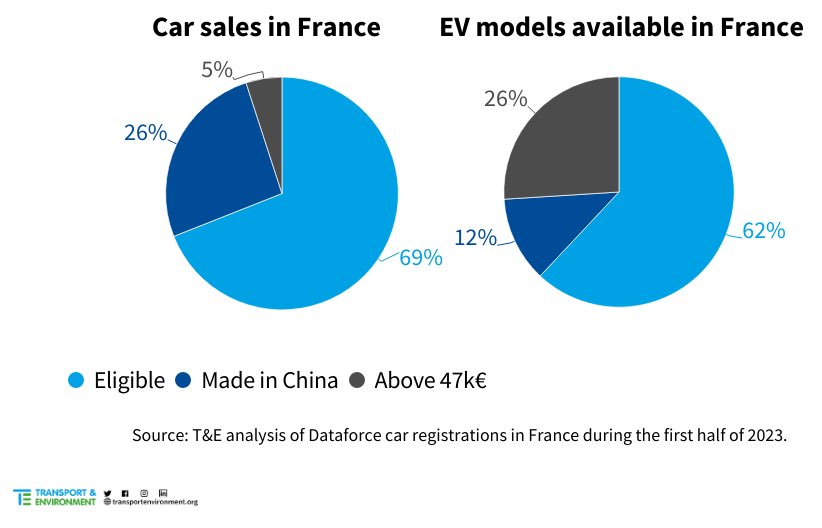 NEW: 26% of French EV sales would lose their subsidies under new green eligibility rules. France’s eco-bonus shows how we can promote cleaner made-in-Europe EVs. But for it to be truly effective, broader adoption & alignment across Europe is essential 👉 transportenvironment.org/discover/franc…