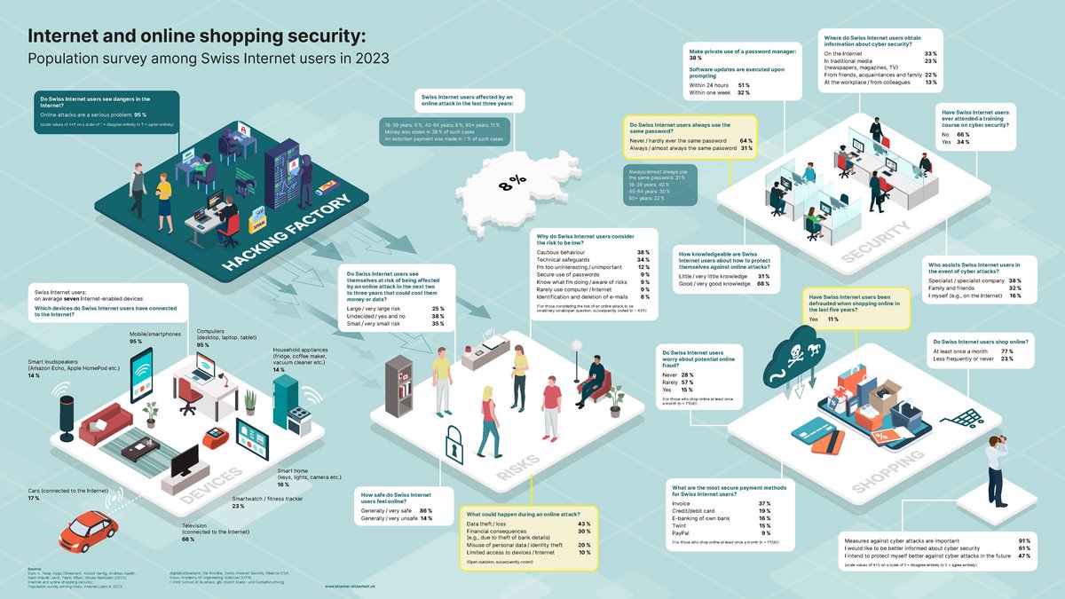 Wichtige Erkenntnisse zur Cybersicherheit in der Schweiz! Der neue 'Schlussbericht 2023: Sicherheit im Internet & beim Onlineshopping' enthüllt, wie die Schweizer mit digitalen Risiken umgehen. zurl.co/f942