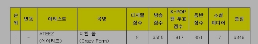 Congratulation ATEEZ for winning Music Bank today, it's their third throphy for Crazy Form. We can do this for ATEEZ because we work together, thank you for doing your best ATINYs 🥹 To celebrate it, RT and reply with taglines here CRAZY FORM THIRD WIN #CrazyForm3rdWin…